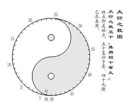 大衍之數五十|易經卜卦的原點：大衍之數揲卦法 